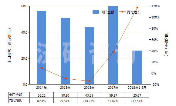 2014-2018年3月中國(guó)電極用碳糊及爐襯用的類似糊(HS38013000)出口總額及增速統(tǒng)計(jì)